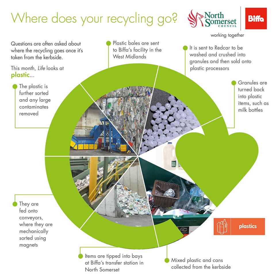 Where does our plastic recycling go? | Weston Focus
